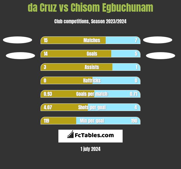 da Cruz vs Chisom Egbuchunam h2h player stats