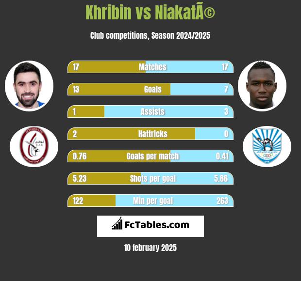 Khribin vs NiakatÃ© h2h player stats