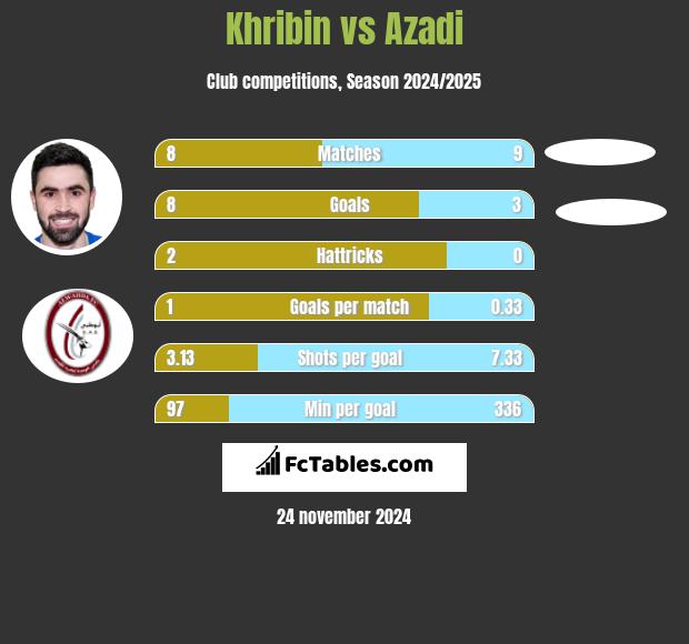 Khribin vs Azadi h2h player stats