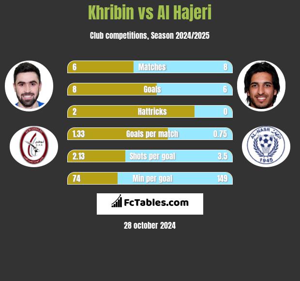 Khribin vs Al Hajeri h2h player stats