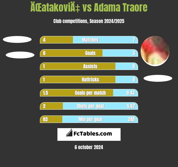 ÄŒatakoviÄ‡ vs Adama Traore h2h player stats