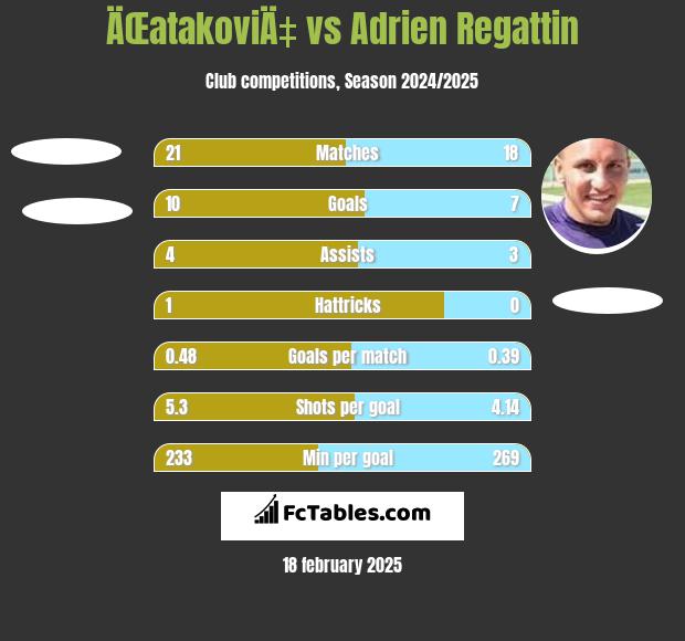 ÄŒatakoviÄ‡ vs Adrien Regattin h2h player stats