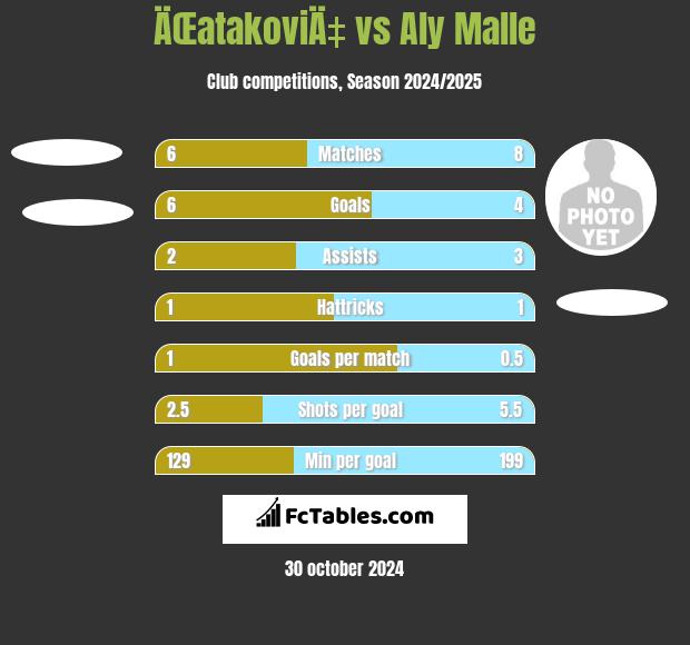 ÄŒatakoviÄ‡ vs Aly Malle h2h player stats