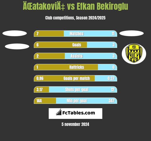 ÄŒatakoviÄ‡ vs Efkan Bekiroglu h2h player stats