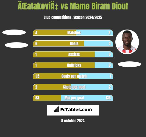 ÄŒatakoviÄ‡ vs Mame Biram Diouf h2h player stats