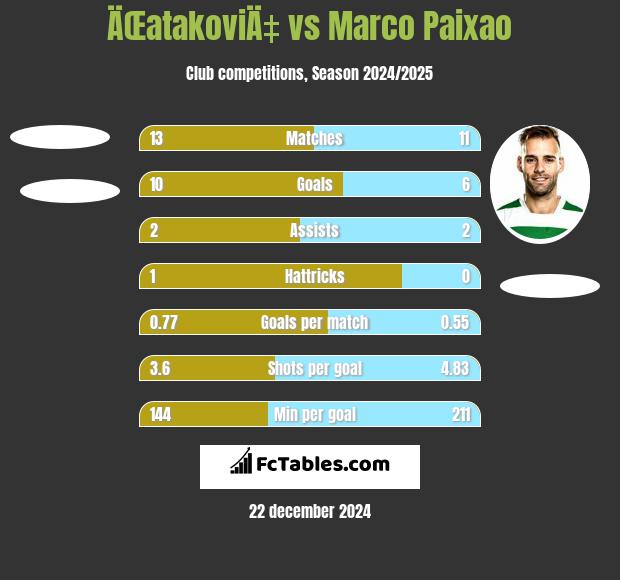 ÄŒatakoviÄ‡ vs Marco Paixao h2h player stats