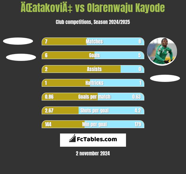 ÄŒatakoviÄ‡ vs Olarenwaju Kayode h2h player stats