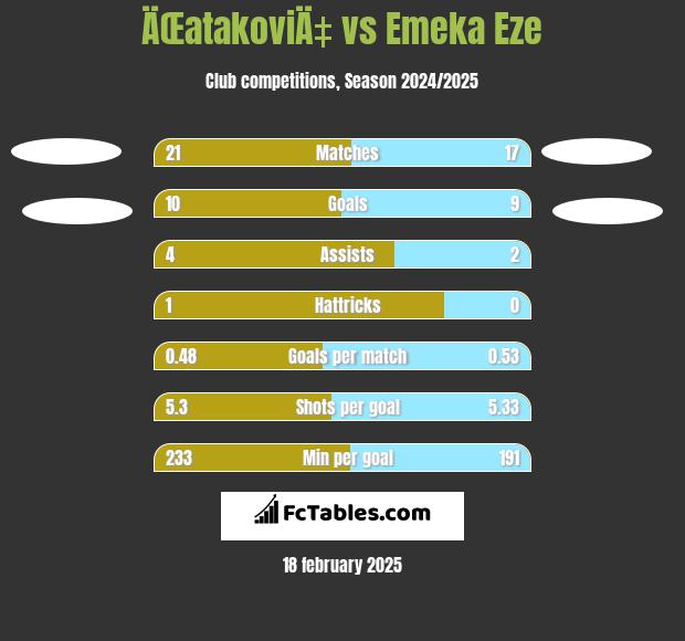 ÄŒatakoviÄ‡ vs Emeka Eze h2h player stats