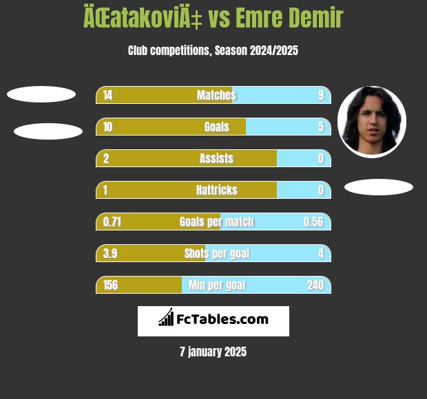 ÄŒatakoviÄ‡ vs Emre Demir h2h player stats