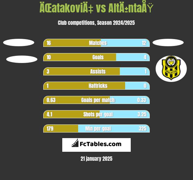 ÄŒatakoviÄ‡ vs AltÄ±ntaÅŸ h2h player stats