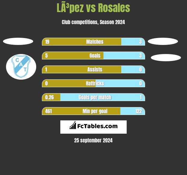 LÃ³pez vs Rosales h2h player stats