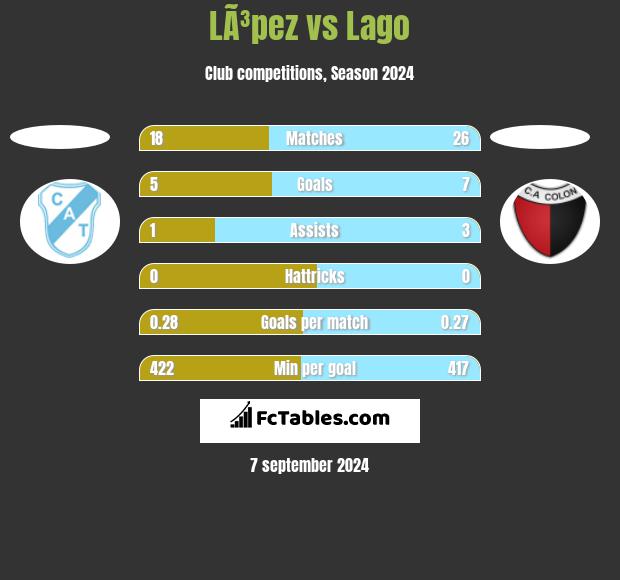 LÃ³pez vs Lago h2h player stats