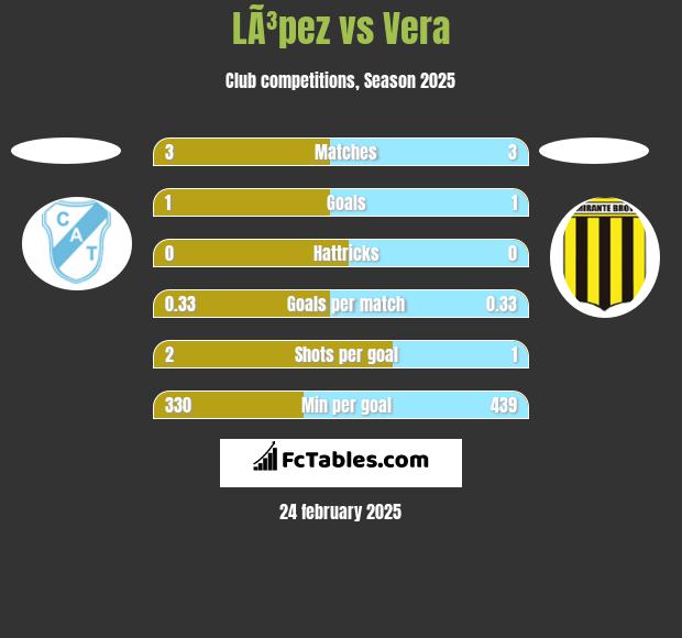 LÃ³pez vs Vera h2h player stats