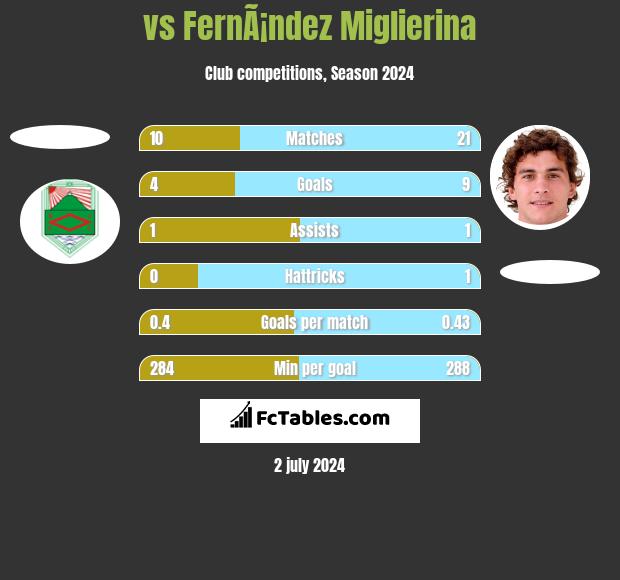  vs FernÃ¡ndez Miglierina h2h player stats