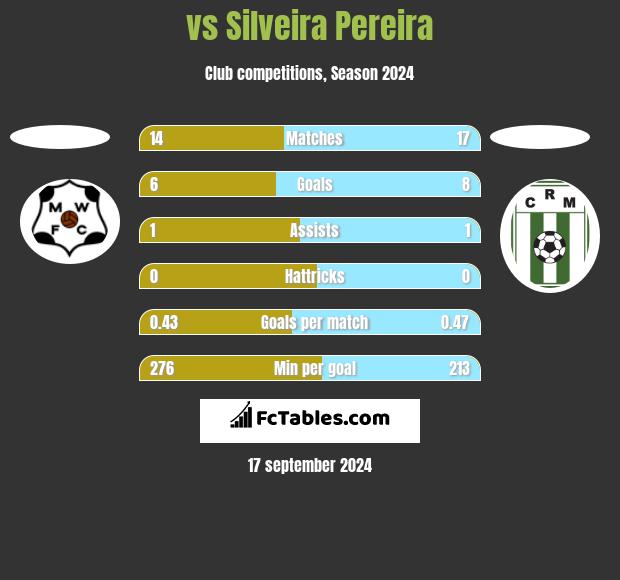  vs Silveira Pereira h2h player stats