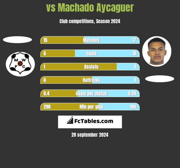  vs Machado Aycaguer h2h player stats