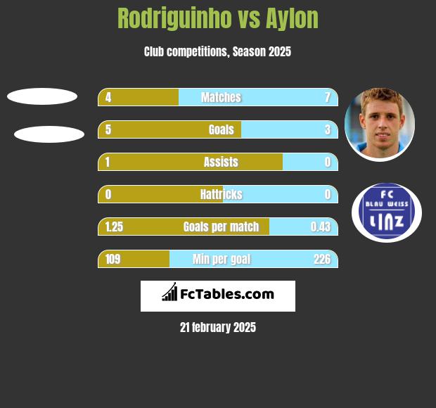 Rodriguinho vs Aylon h2h player stats