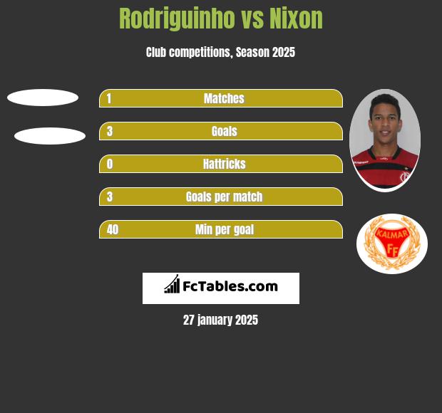 Rodriguinho vs Nixon h2h player stats