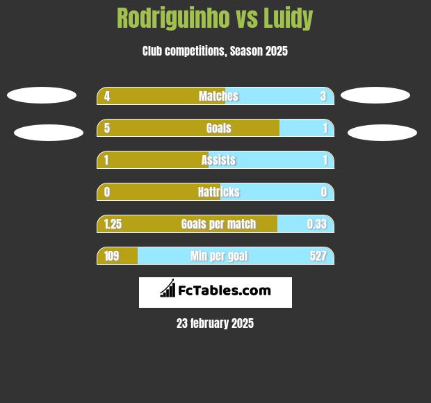 Rodriguinho vs Luidy h2h player stats