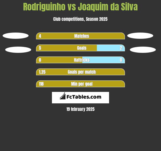 Rodriguinho vs Joaquim da Silva h2h player stats