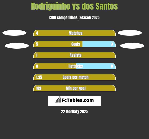 Rodriguinho vs dos Santos h2h player stats