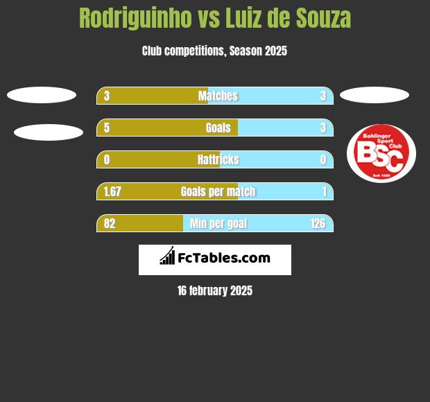 Rodriguinho vs Luiz de Souza h2h player stats