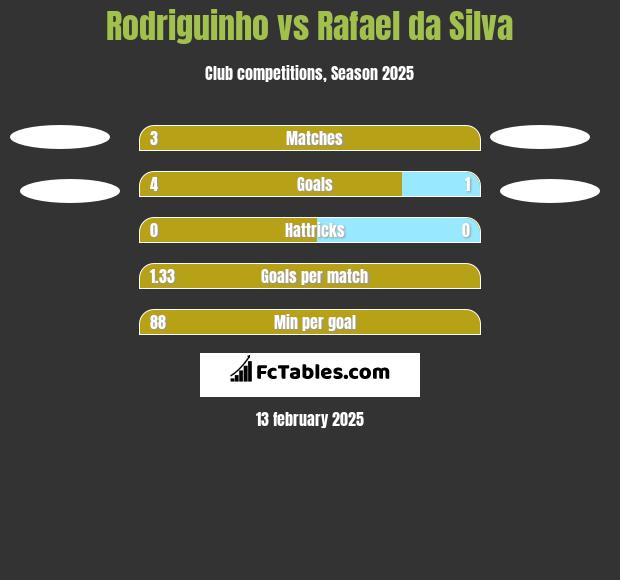 Rodriguinho vs Rafael da Silva h2h player stats