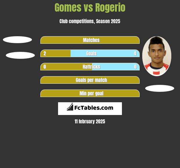 Gomes vs Rogerio h2h player stats