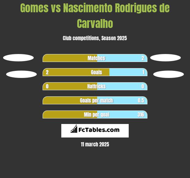 Gomes vs Nascimento Rodrigues de Carvalho h2h player stats