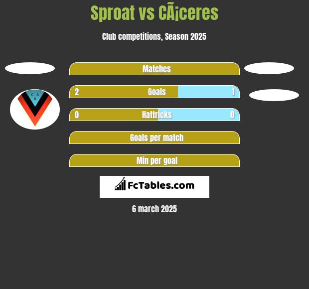 Sproat vs CÃ¡ceres h2h player stats