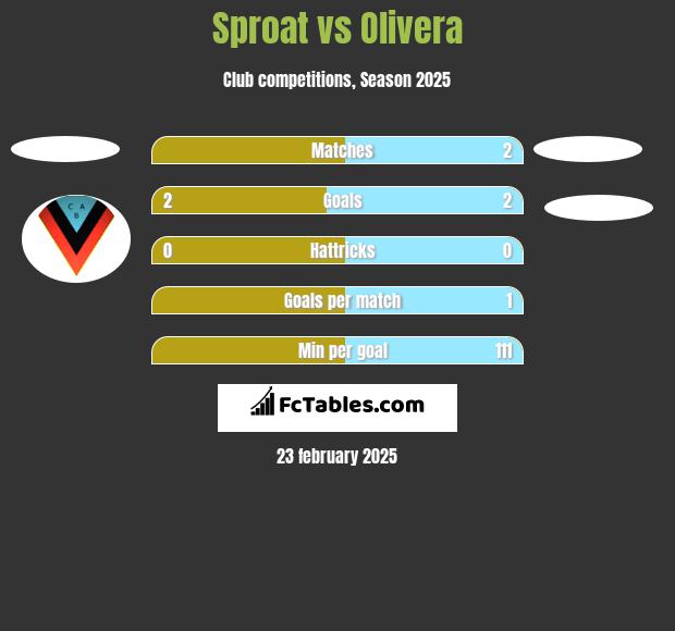 Sproat vs Olivera h2h player stats