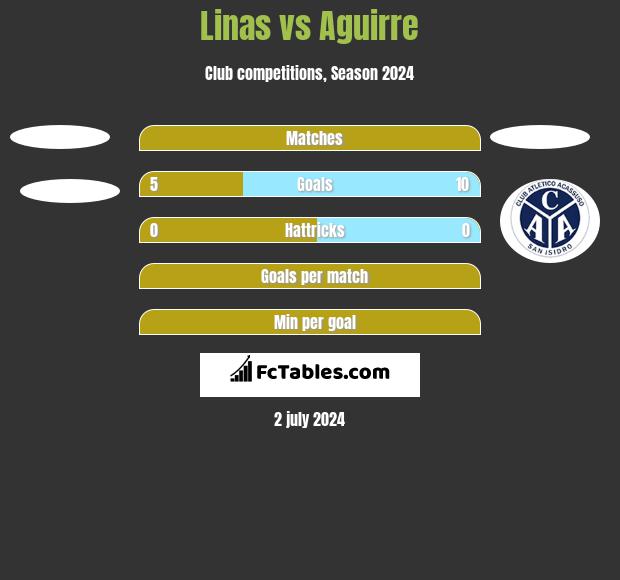 Linas vs Aguirre h2h player stats