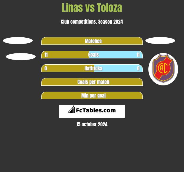 Linas vs Toloza h2h player stats