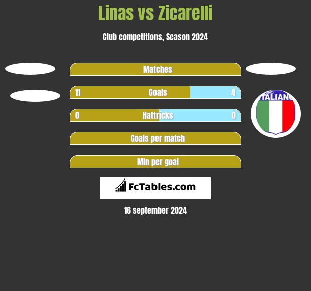 Linas vs Zicarelli h2h player stats