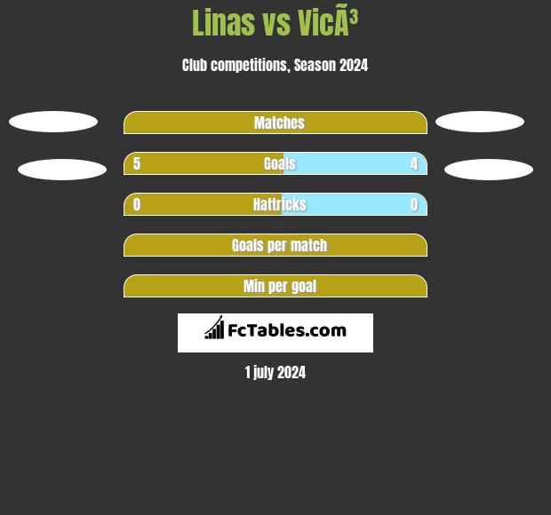 Linas vs VicÃ³ h2h player stats