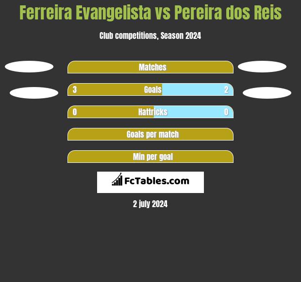 Ferreira Evangelista vs Pereira dos Reis h2h player stats