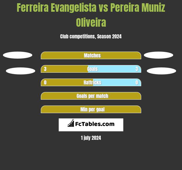 Ferreira Evangelista vs Pereira Muniz Oliveira h2h player stats
