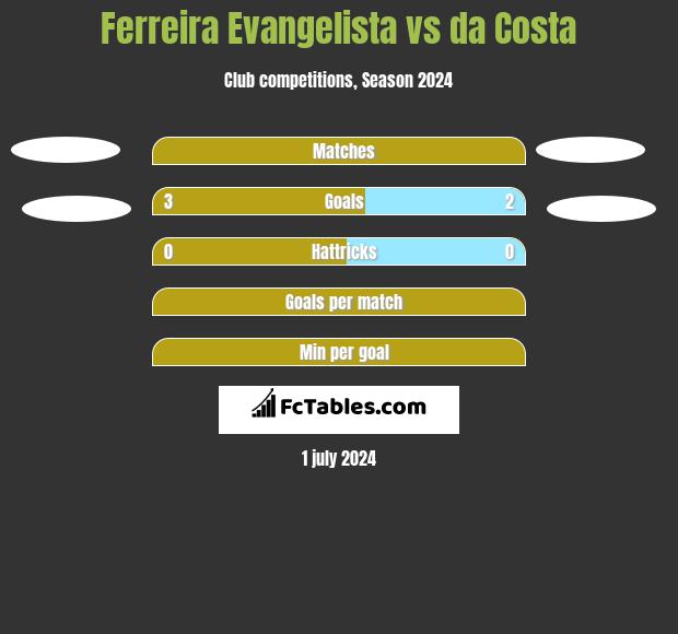 Ferreira Evangelista vs da Costa h2h player stats
