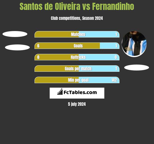 Santos de Oliveira vs Fernandinho h2h player stats