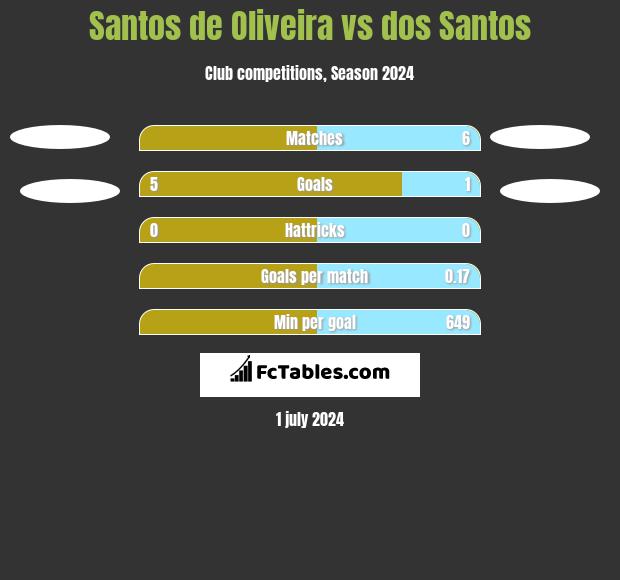 Santos de Oliveira vs dos Santos h2h player stats
