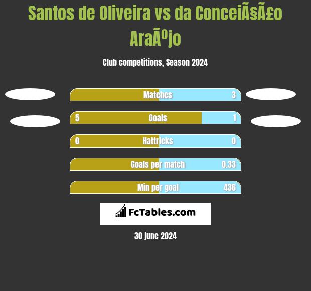 Santos de Oliveira vs da ConceiÃ§Ã£o AraÃºjo h2h player stats