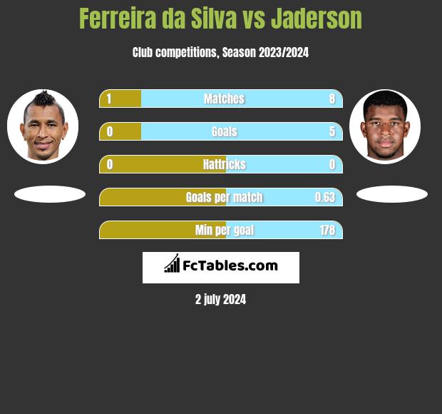 Ferreira da Silva vs Jaderson h2h player stats