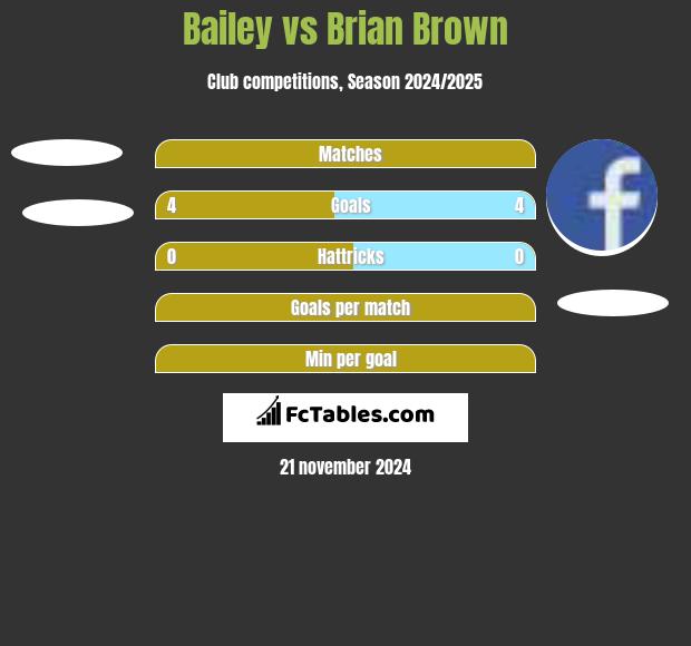 Bailey vs Brian Brown h2h player stats