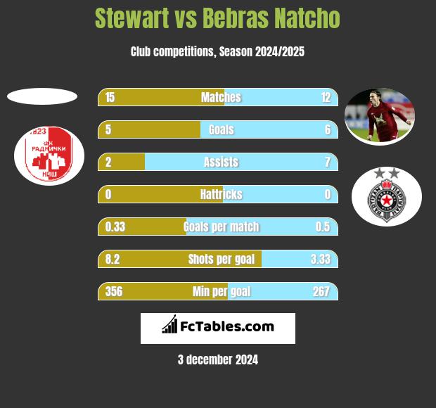 Stewart vs Bebras Natcho h2h player stats