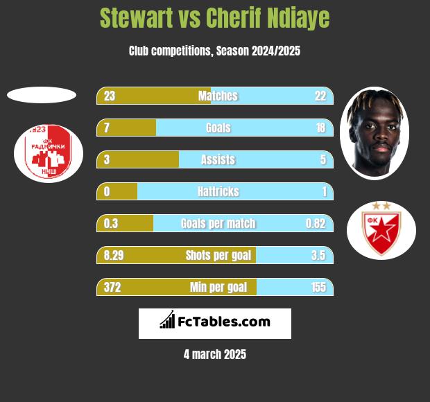 Stewart vs Cherif Ndiaye h2h player stats