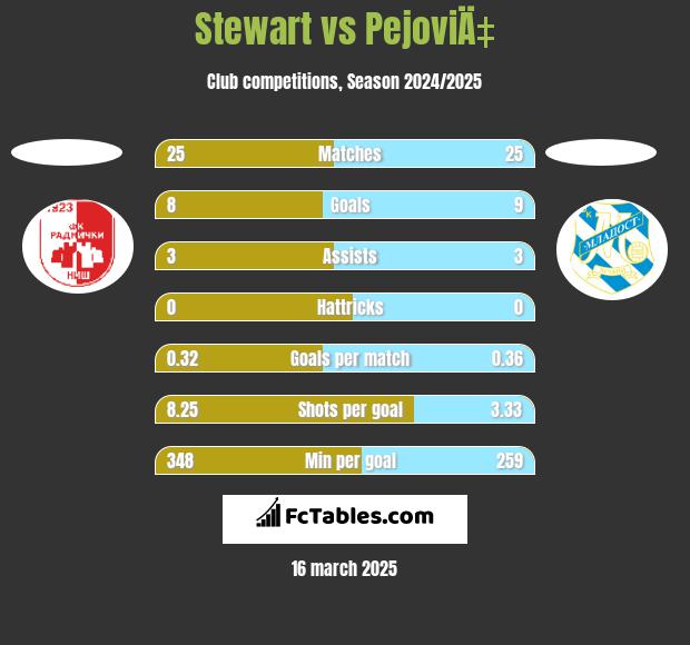 Stewart vs PejoviÄ‡ h2h player stats