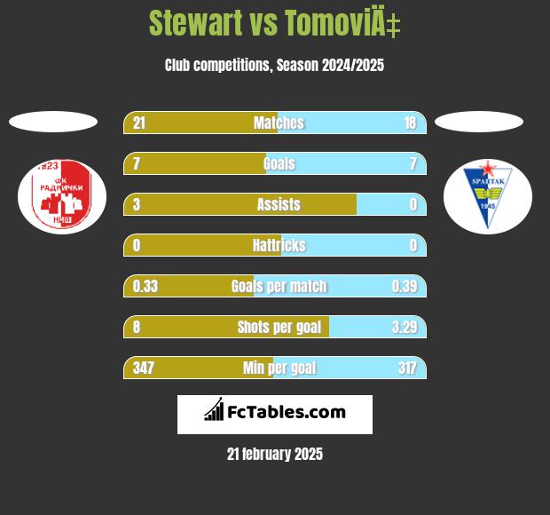 Stewart vs TomoviÄ‡ h2h player stats