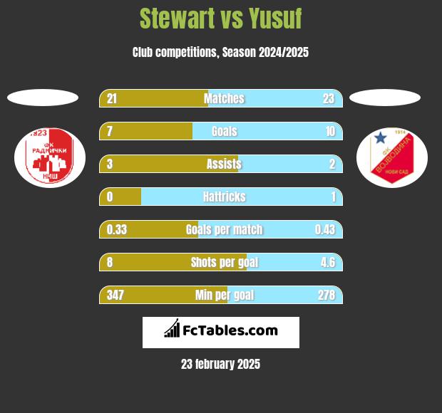 Stewart vs Yusuf h2h player stats