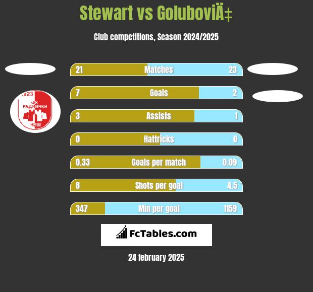 Stewart vs GoluboviÄ‡ h2h player stats