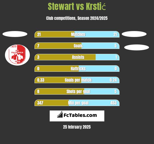 Stewart vs Krstić h2h player stats